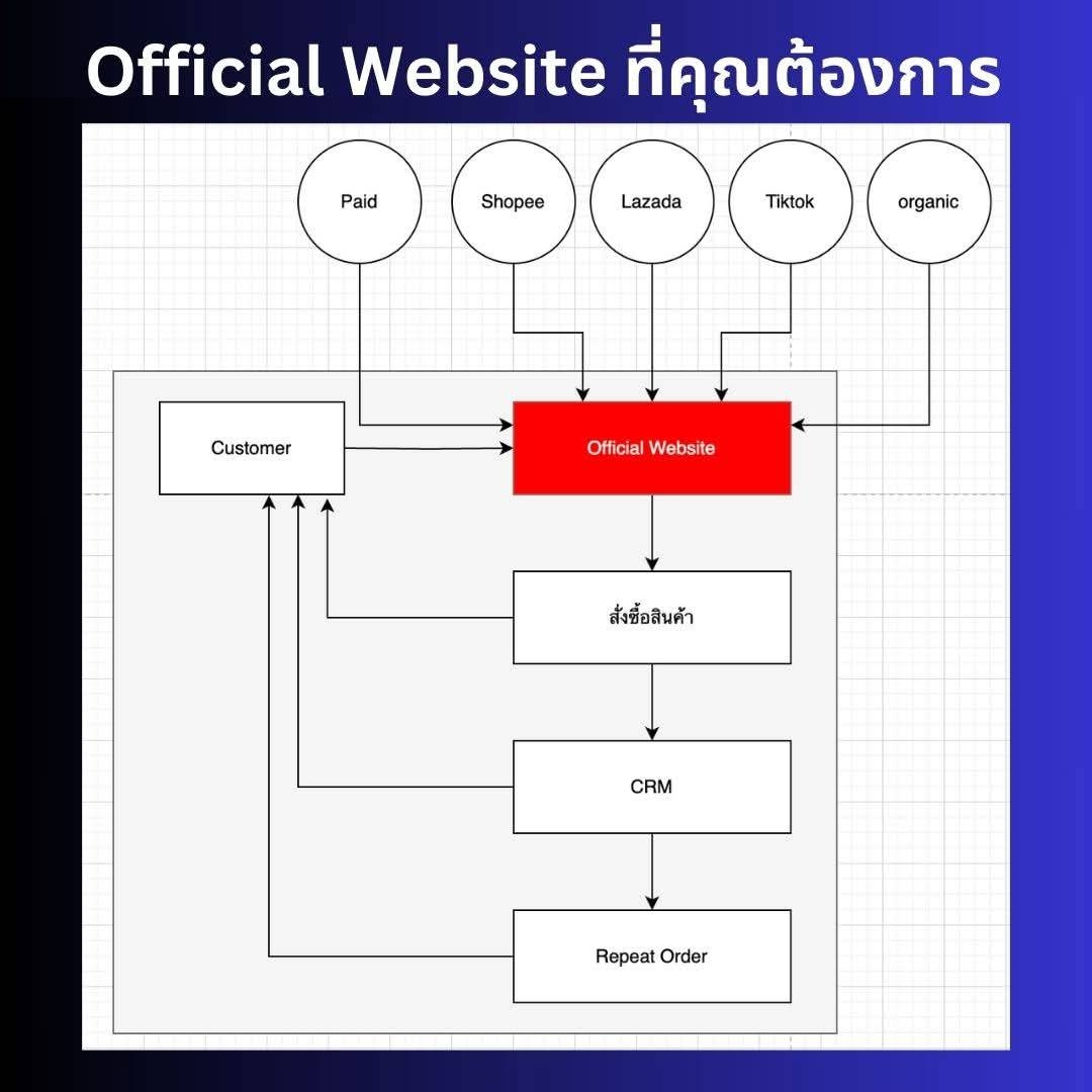 ชื่อคอร์สเรียน